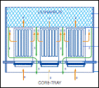 ������� �������� ������� CORE-TRAY�  ��� ���������������� �������
