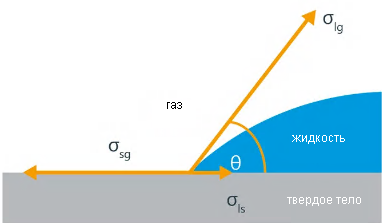 Угол смачивания, контактный угол смачивания, определение и методы измерения  краевого угла