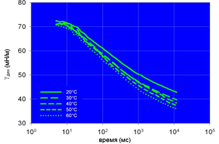 Зависимость динамического поверхностного натяжения от возраста поверхности (0,1 гл, от 20 до 60 °С)