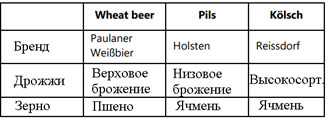Таблица 1 – Образцы пива