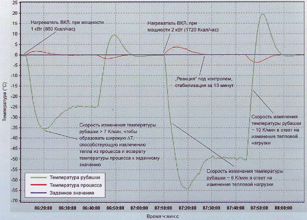 Моделирование подавления экзотермических реакций в стеклянном реакторе объемом 100 л с помощью циркуляционного термостата