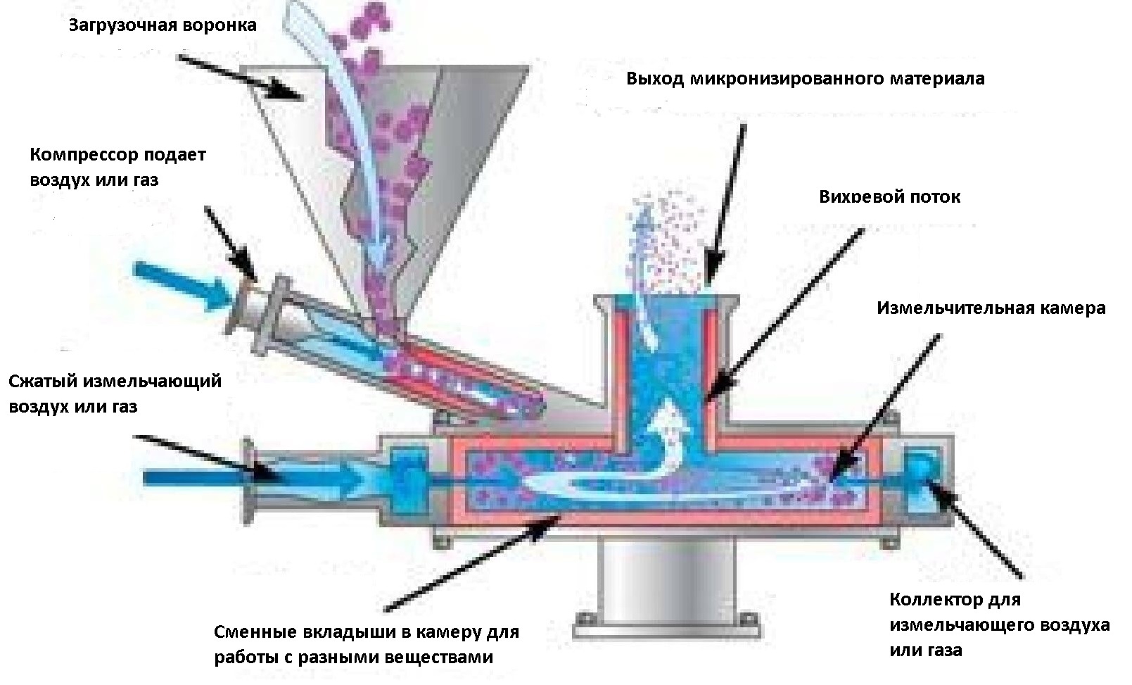 Принцип работы струйных мельниц Tecnologia meccanica основан на технологии струйного измельчения