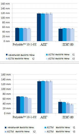 Сравнение стандартных результатов ASTM для трех образцов
