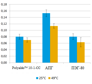 Сравнение максимальной плотности пены всех трех исследованных поверхностно-активных веществ при 25 °C и 49 °C