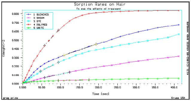 Изменение веса волос во времени за счет адсорбированной жидкости