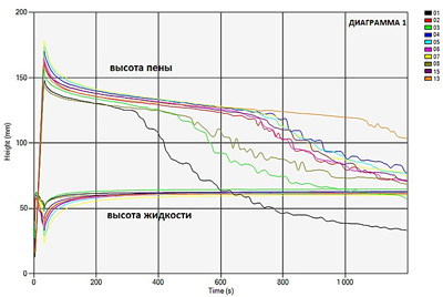 графики изменения уровня пены (верхняя группа) и уровня жидкости 
