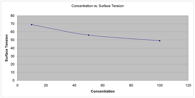 Калибровочная кривая зависимости поверхностного натяжения от концентрации при определенном возрасте поверхности