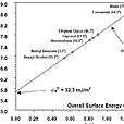 Методы расчета свободной энергии поверхности (СЭП)