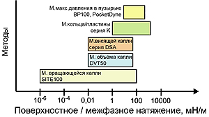 Выбор метода измерения поверхностного и межфазного натяжения в зависимости от предполагаемой величины натяжения
