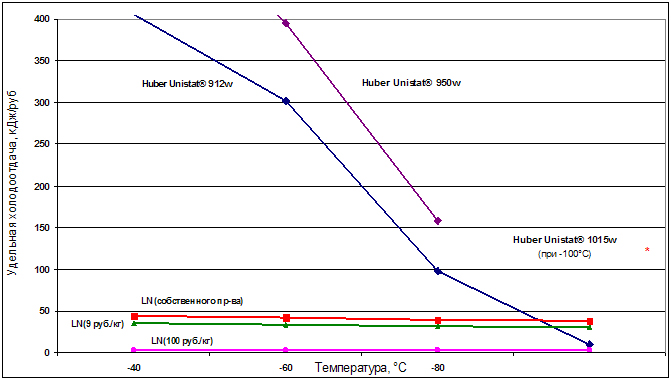 Сравнение удельной холодоотдачи при использовании жидкого азота (LN) и систем Huber Unistat®