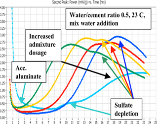 Графическое представление теплового потока, нормализованного по массе цемента, для хорошо сбалансированной смеси с 25% портландцементом
