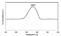 Запрограммированное снижение температуры (TPR)