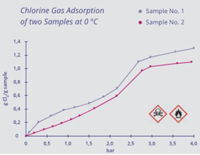 Изотерма адсорбции биогазовых газовых типов на цеолите