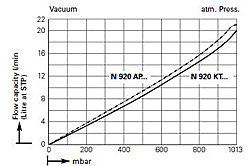Вакуумные мембранные насосы со стабилизированной мембраной 
