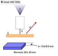 Анализатор теплостойкости при изгибе (HDT) и теплостойкости по Вика (VST) 