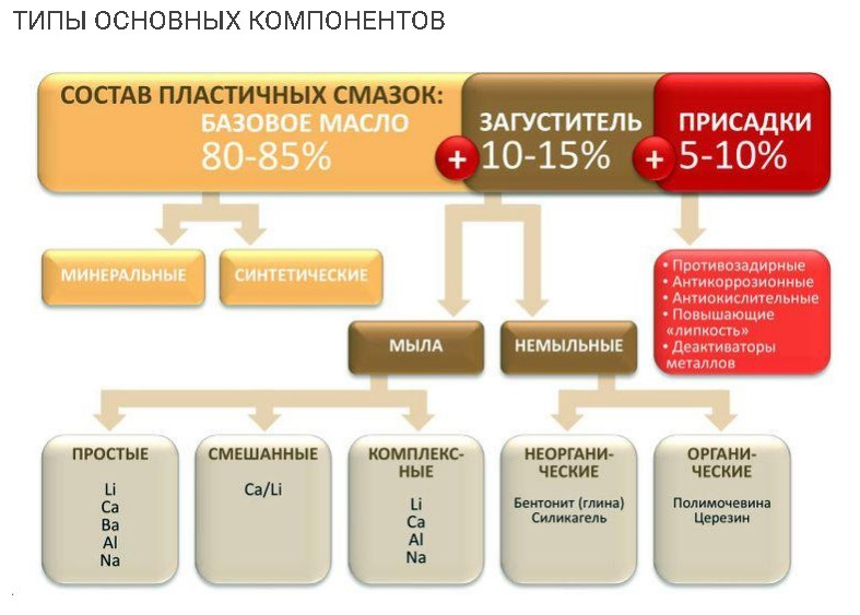 Схема компонентного состав смазок