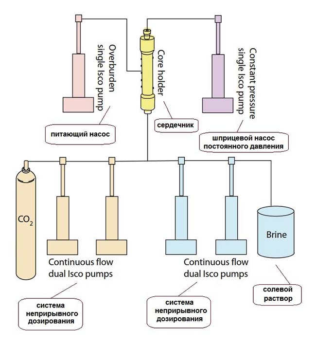 Вид испытательной установки для связывания углерода