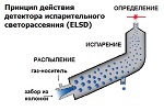 Принцип работы ELS-детектора