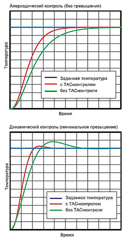 ТАС - самооптимизирующийся температурный контроль