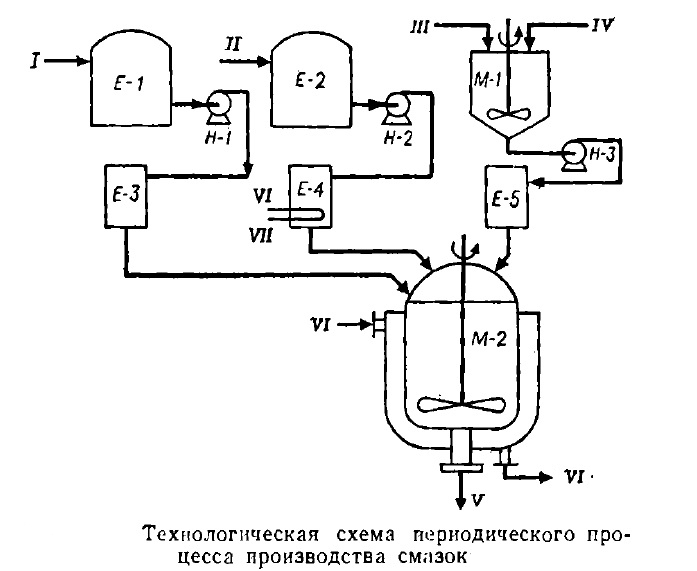 Общая схема производства консистентной смазки