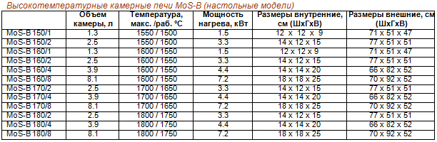 Печи высокотемпературные камерные (серия MoS-B и MoS-F)