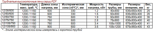 Печи трубчатые высокоточные (серии PZF)