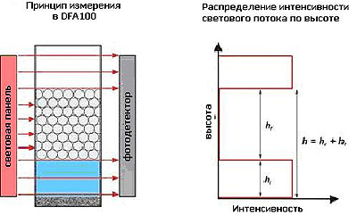 Принцип измерения DFA100
