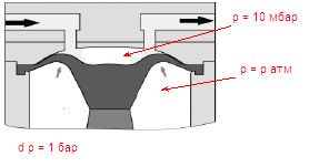 нестабилизированная мембрана насоса