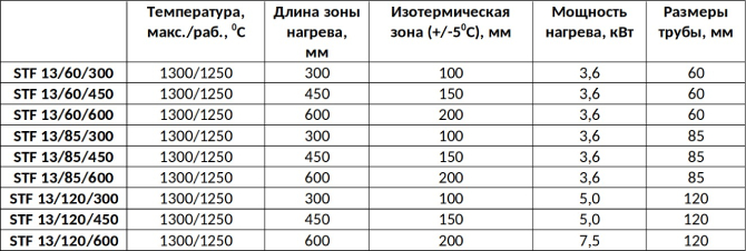 Лабораторные трубчатые печи STF (до 1300 0С)