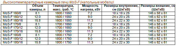 Печи высокотемпературные камерные (серия MoS-B и MoS-F)