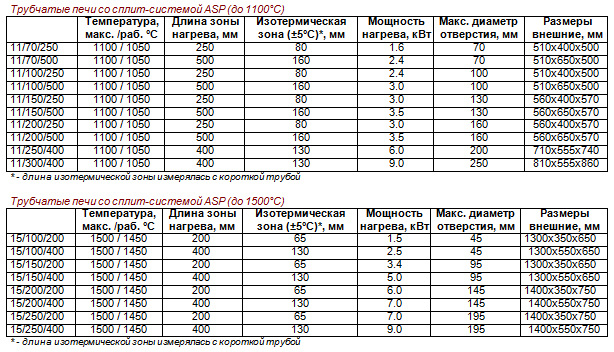 Печи трубчатые со сплит-системой (серия ASP)