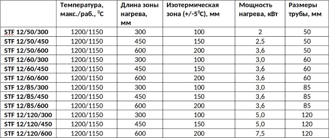 Лабораторные трубчатые печи STF (до 1200 0С) 