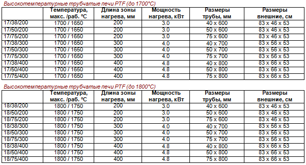 Печи высокотемпературные трубчатые (серия PTF)