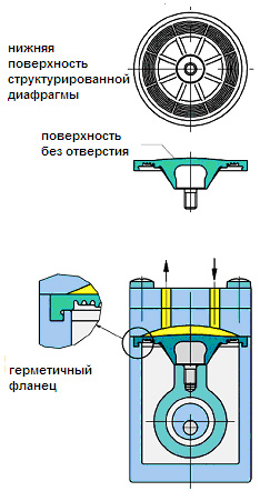 насос со структурированной мембраной KNF  (Германия)