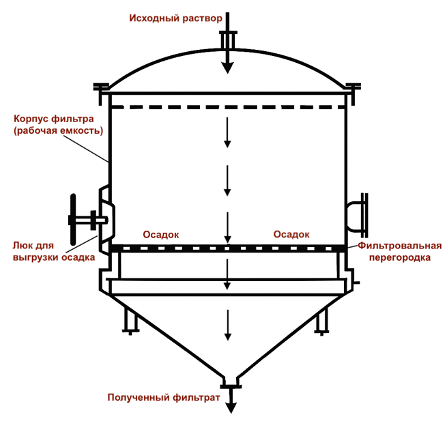 Схема нутч-фильтра